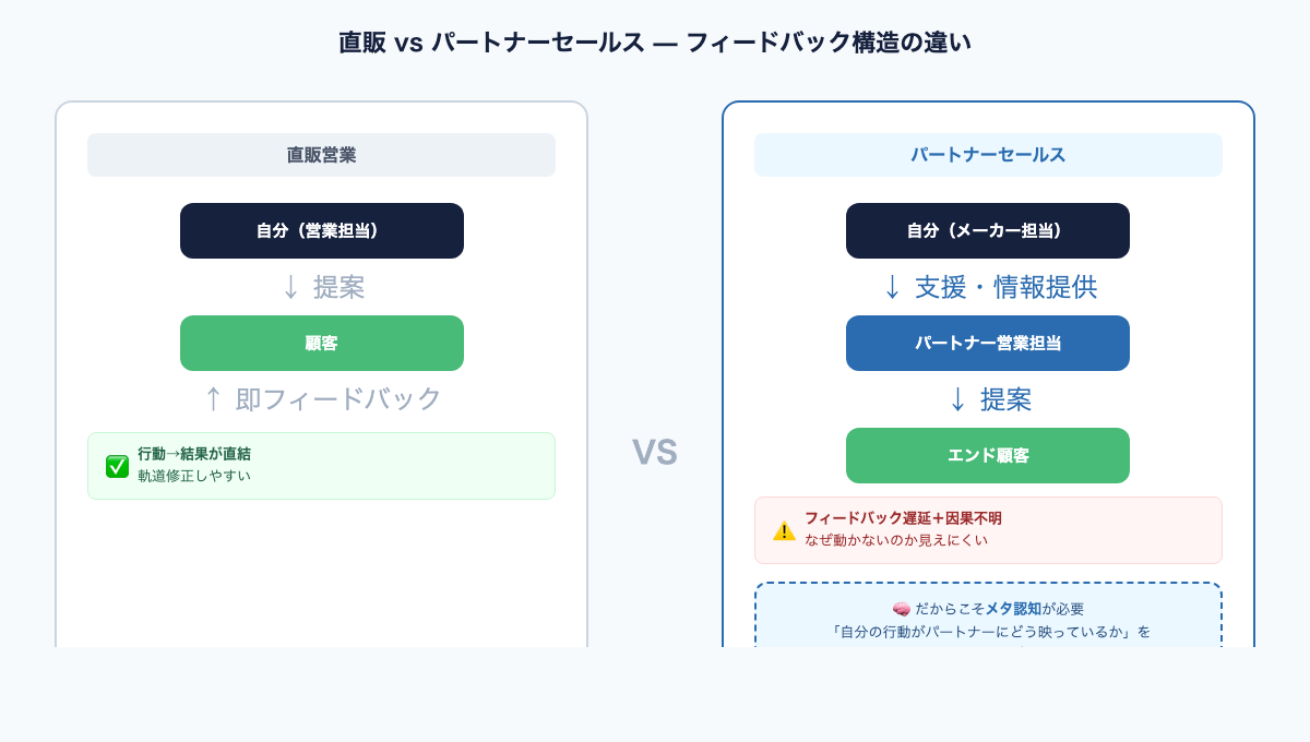 直販 vs パートナーセールス — フィードバック構造の違い